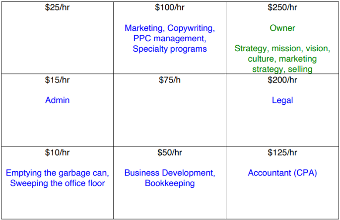 matrix showing a breakdown of tasks and estimated value per hour for each task.