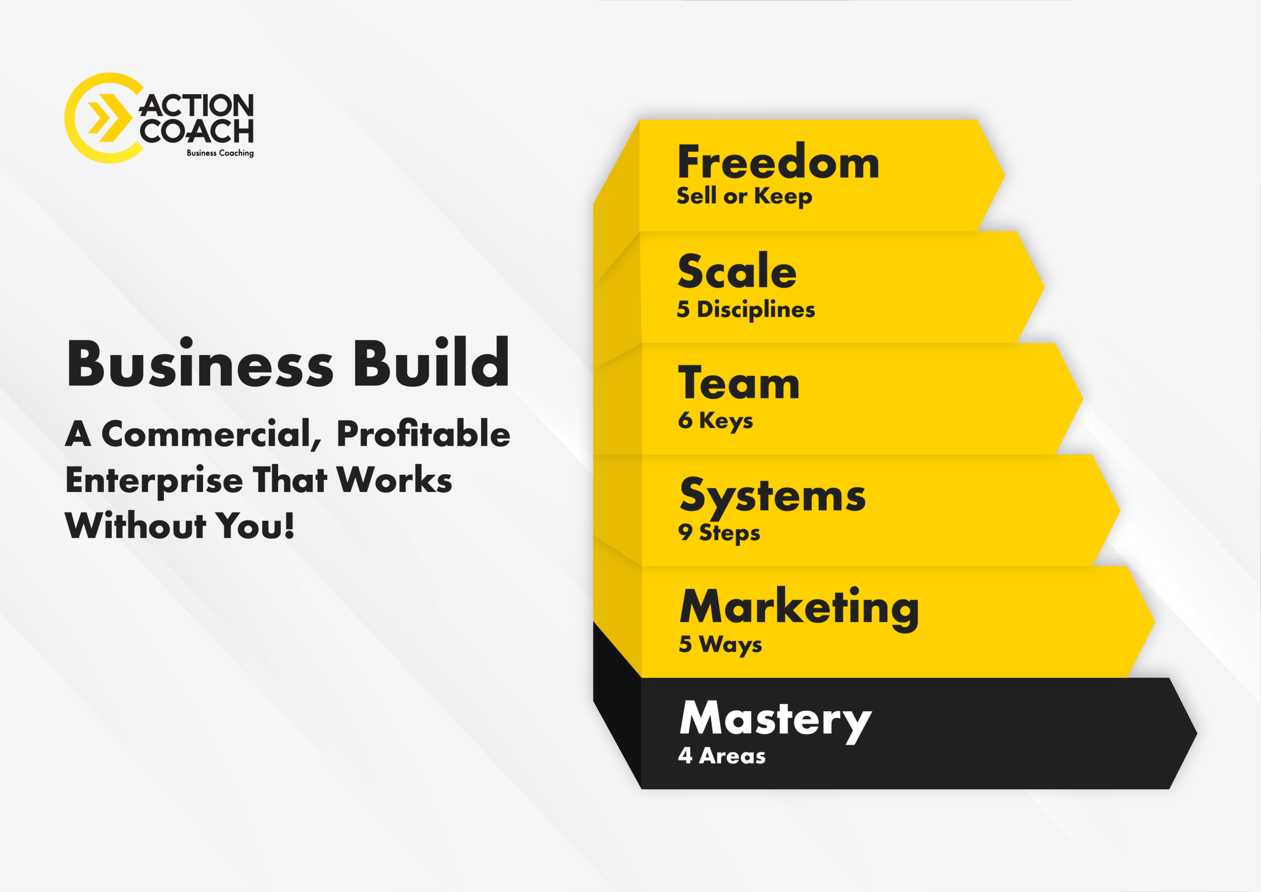 A visual representation of the 6 steps, high lighting the first step of mastery