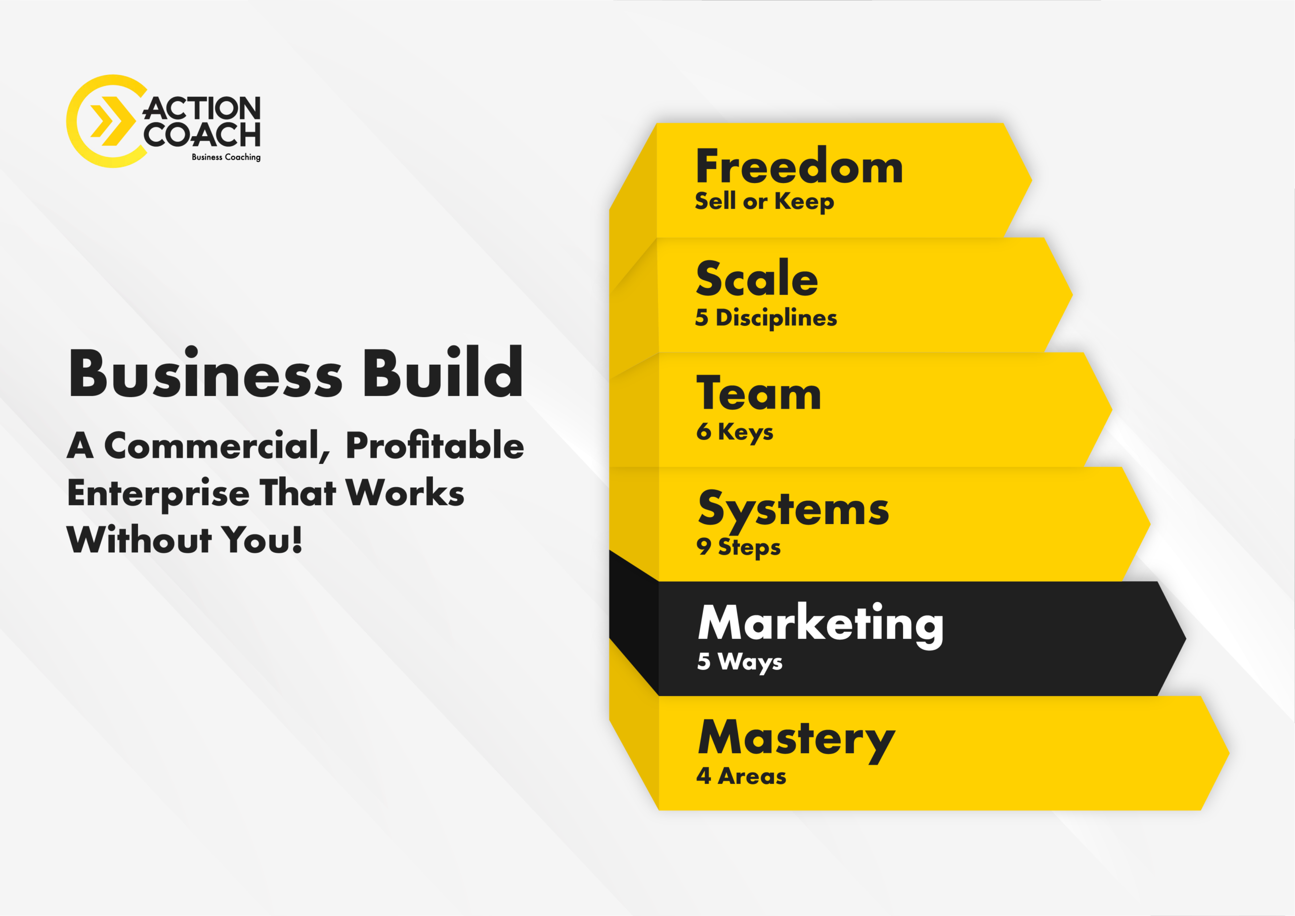 A visual representation of the 6 steps, high lighting the second step of marketing